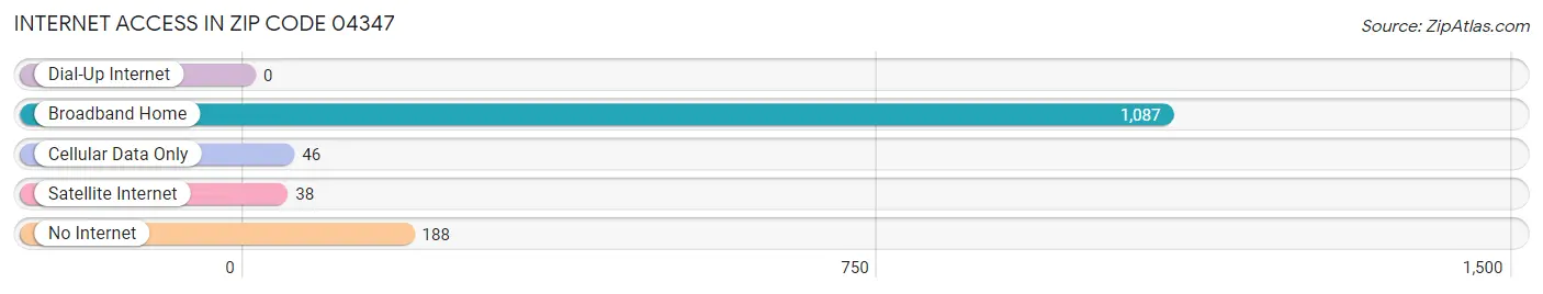 Internet Access in Zip Code 04347