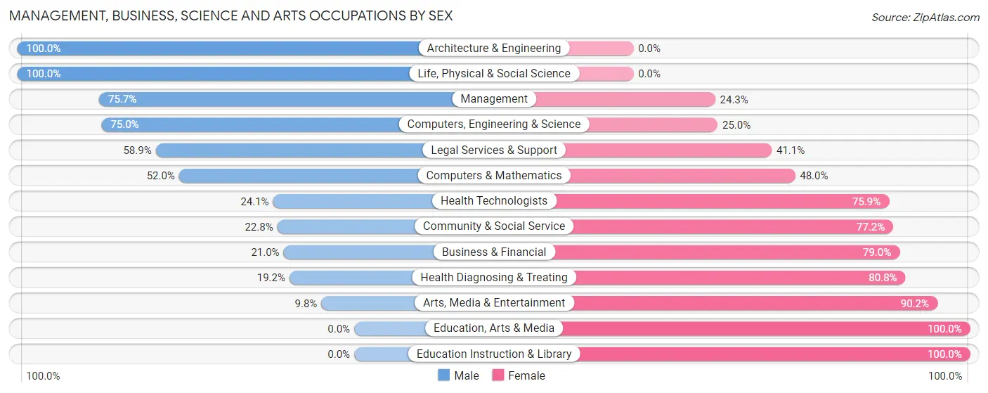 Management, Business, Science and Arts Occupations by Sex in Zip Code 04347