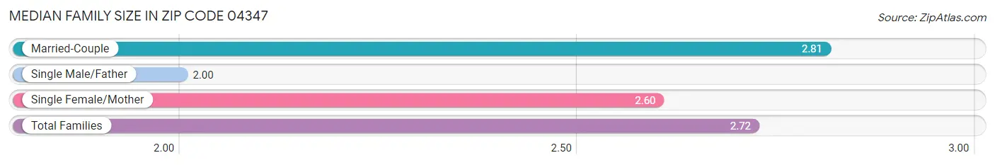Median Family Size in Zip Code 04347