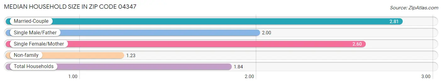 Median Household Size in Zip Code 04347