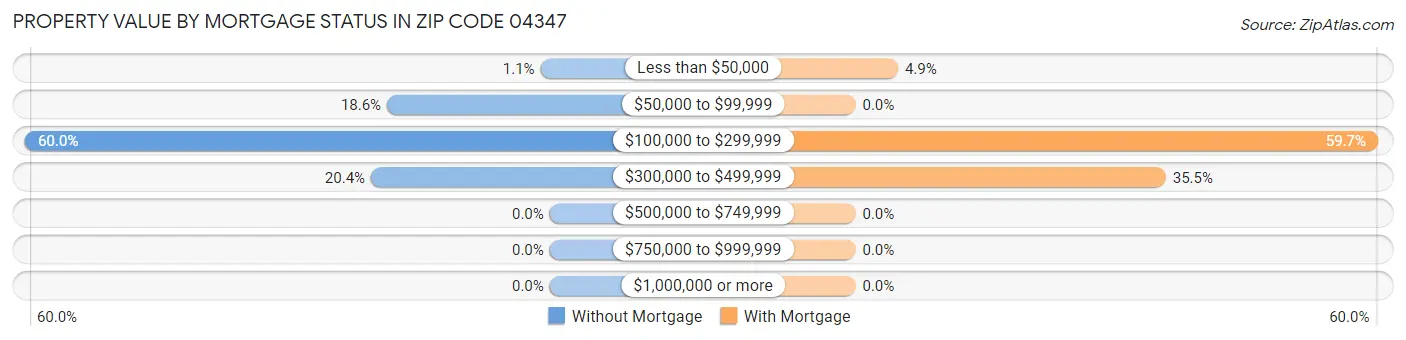 Property Value by Mortgage Status in Zip Code 04347