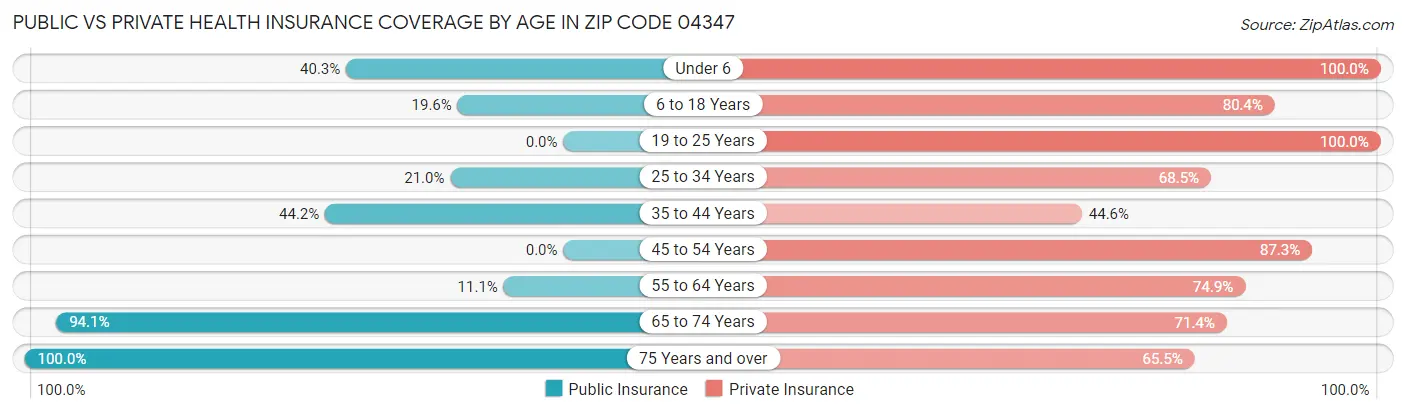 Public vs Private Health Insurance Coverage by Age in Zip Code 04347