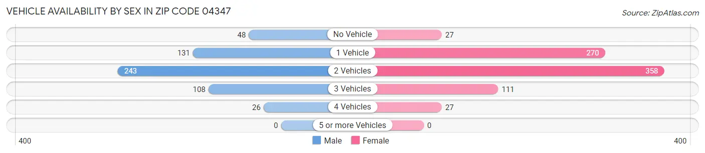 Vehicle Availability by Sex in Zip Code 04347