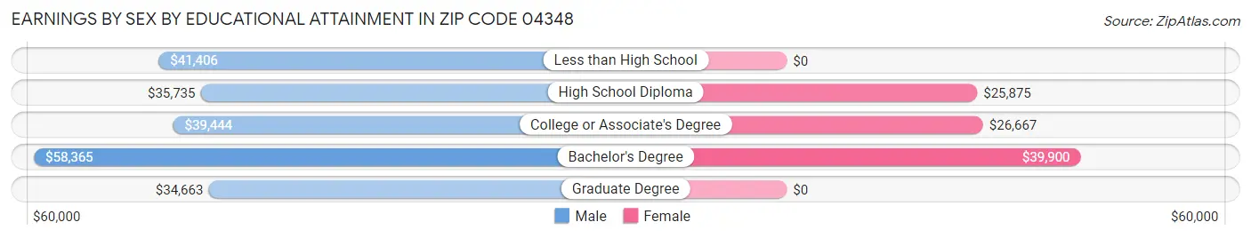 Earnings by Sex by Educational Attainment in Zip Code 04348
