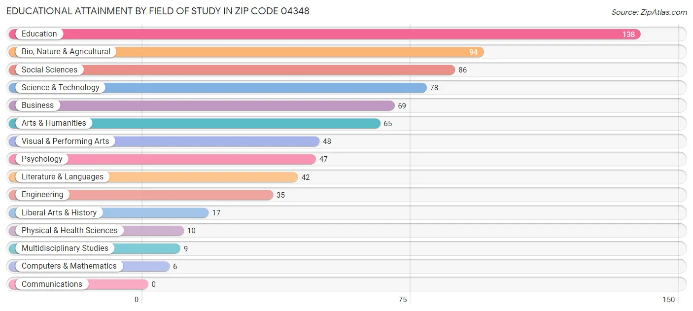 Educational Attainment by Field of Study in Zip Code 04348