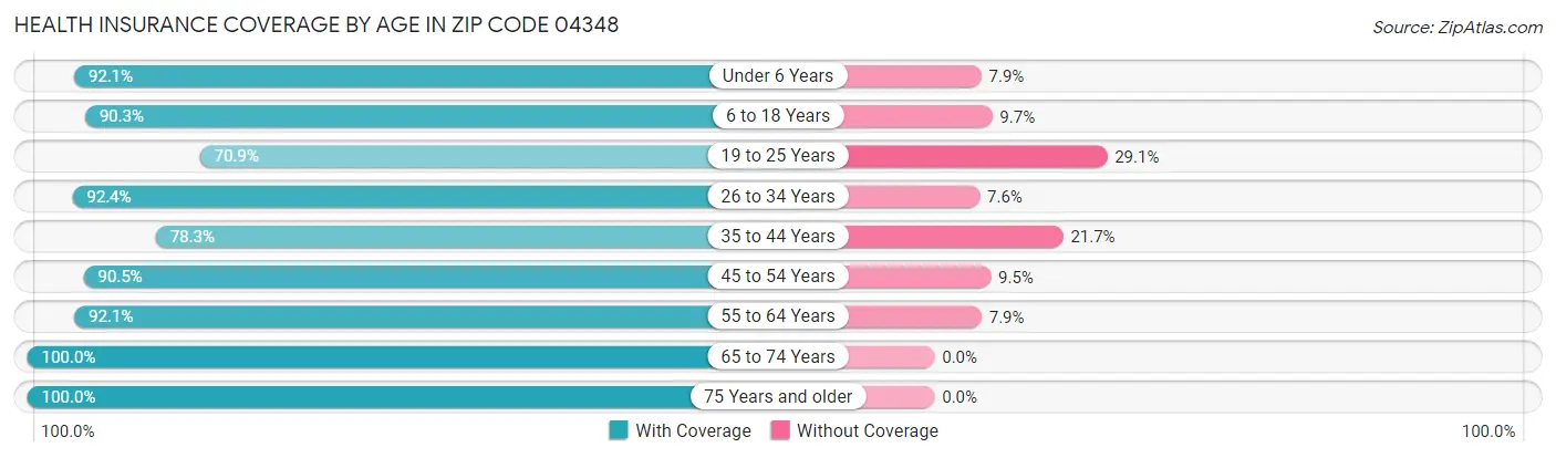 Health Insurance Coverage by Age in Zip Code 04348