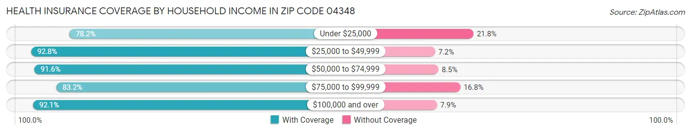 Health Insurance Coverage by Household Income in Zip Code 04348