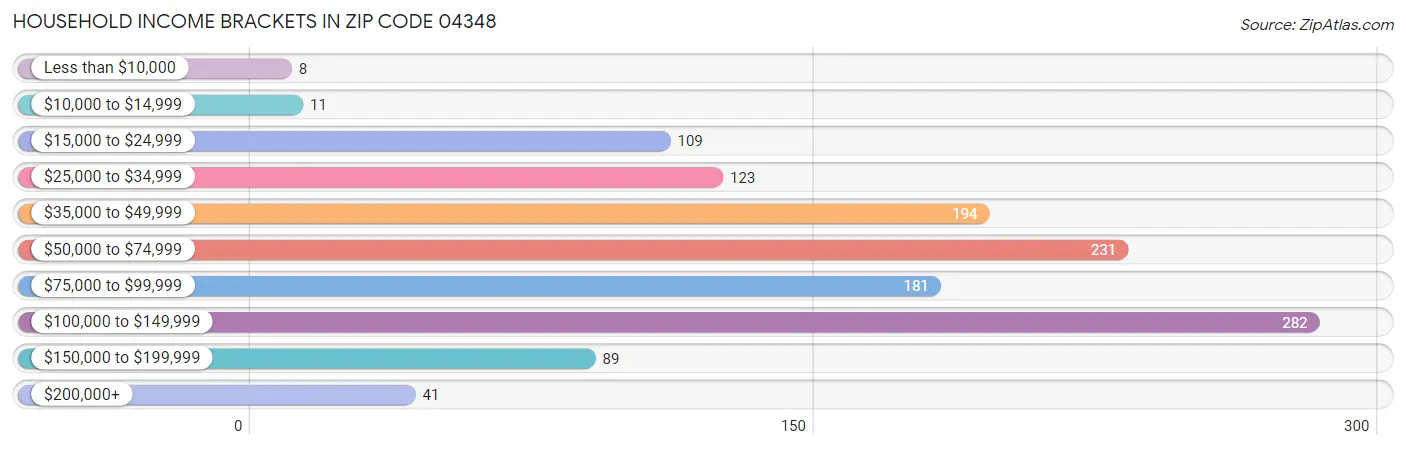 Household Income Brackets in Zip Code 04348