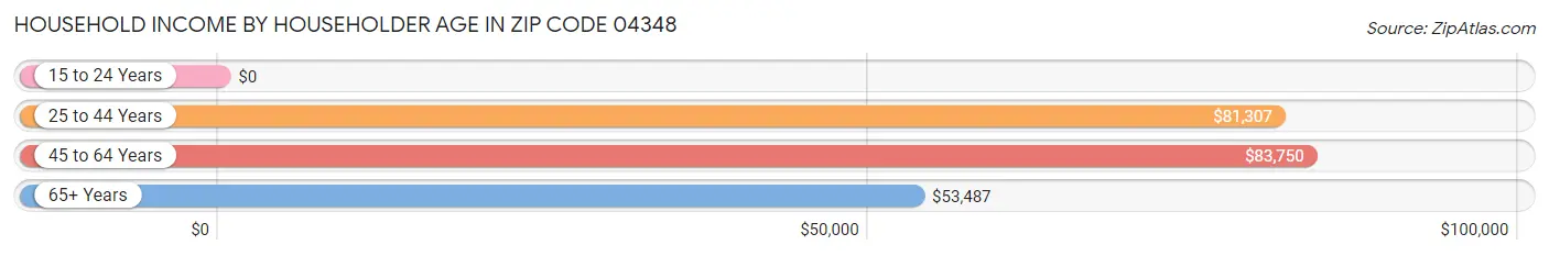 Household Income by Householder Age in Zip Code 04348