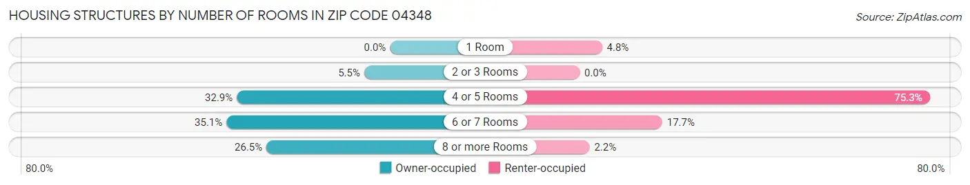 Housing Structures by Number of Rooms in Zip Code 04348