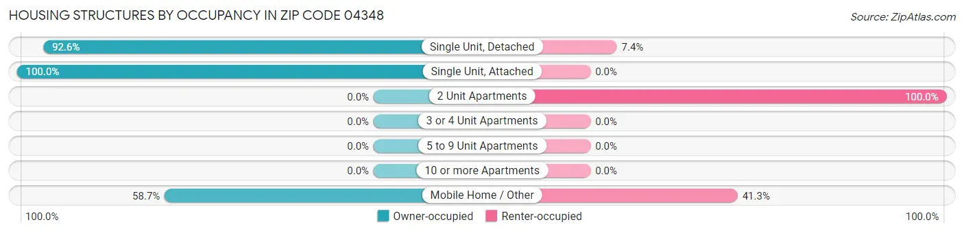 Housing Structures by Occupancy in Zip Code 04348
