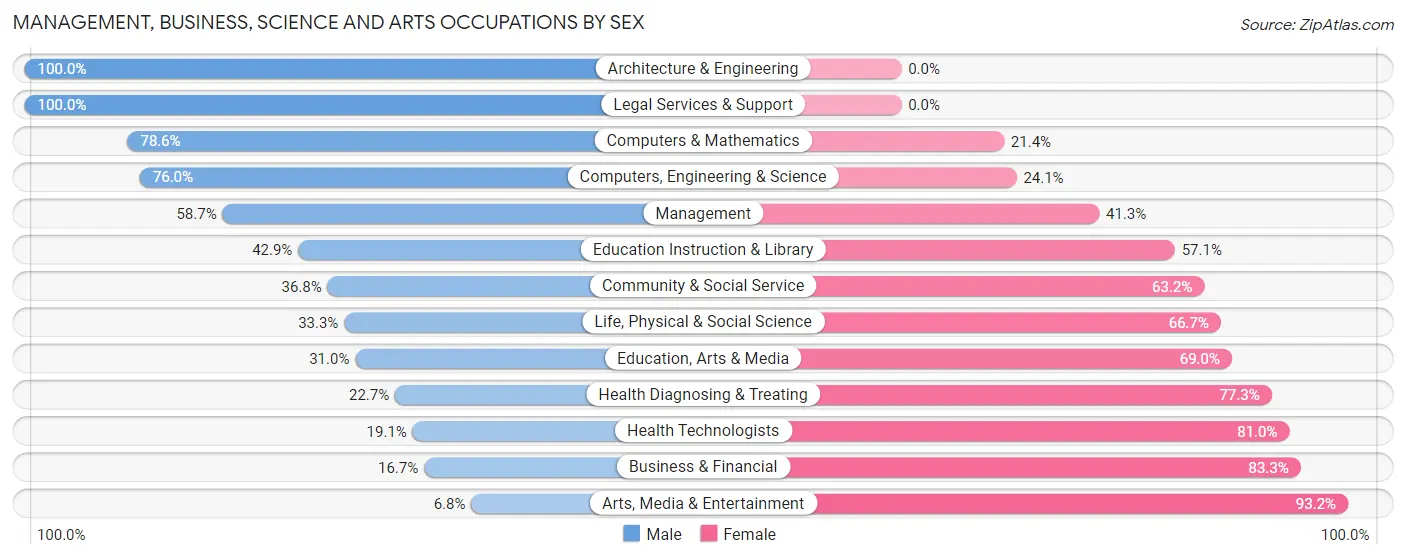 Management, Business, Science and Arts Occupations by Sex in Zip Code 04348
