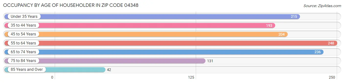 Occupancy by Age of Householder in Zip Code 04348