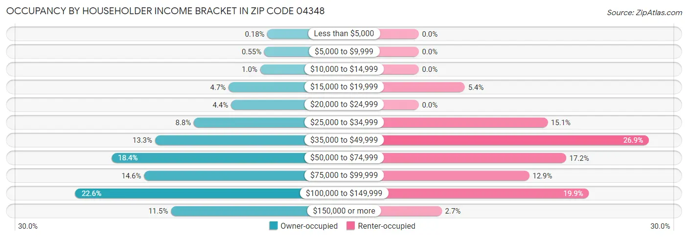 Occupancy by Householder Income Bracket in Zip Code 04348