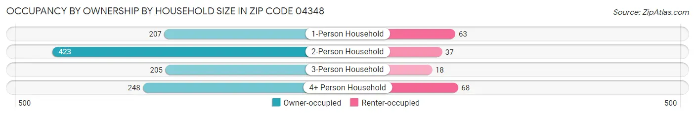 Occupancy by Ownership by Household Size in Zip Code 04348
