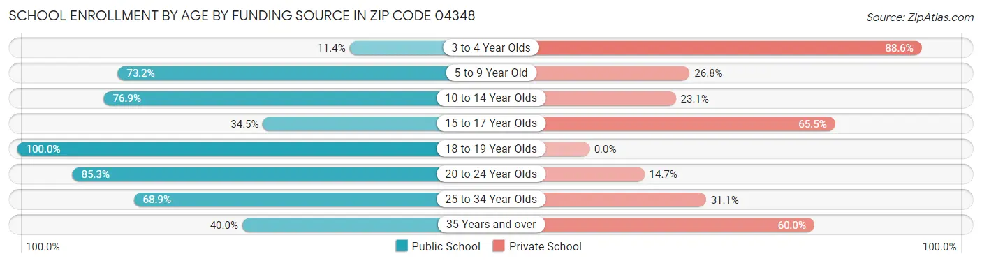 School Enrollment by Age by Funding Source in Zip Code 04348