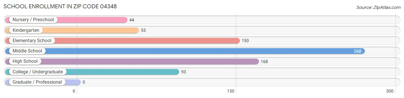 School Enrollment in Zip Code 04348