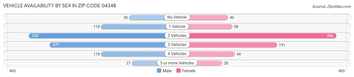 Vehicle Availability by Sex in Zip Code 04348