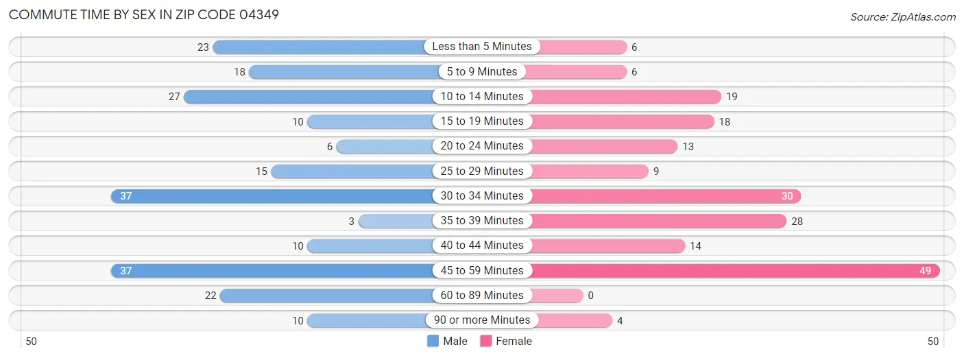 Commute Time by Sex in Zip Code 04349