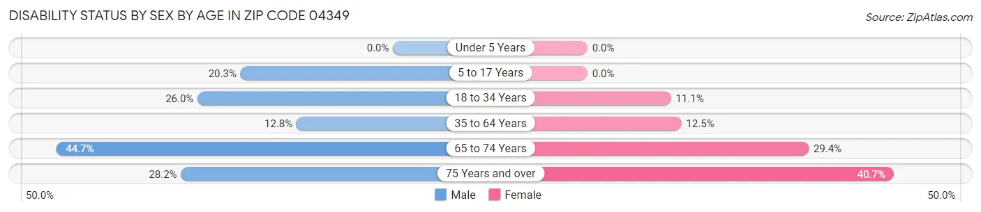Disability Status by Sex by Age in Zip Code 04349