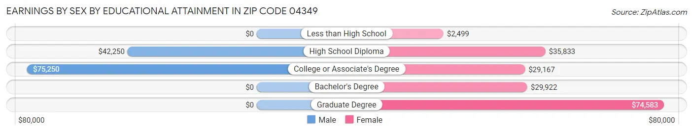 Earnings by Sex by Educational Attainment in Zip Code 04349