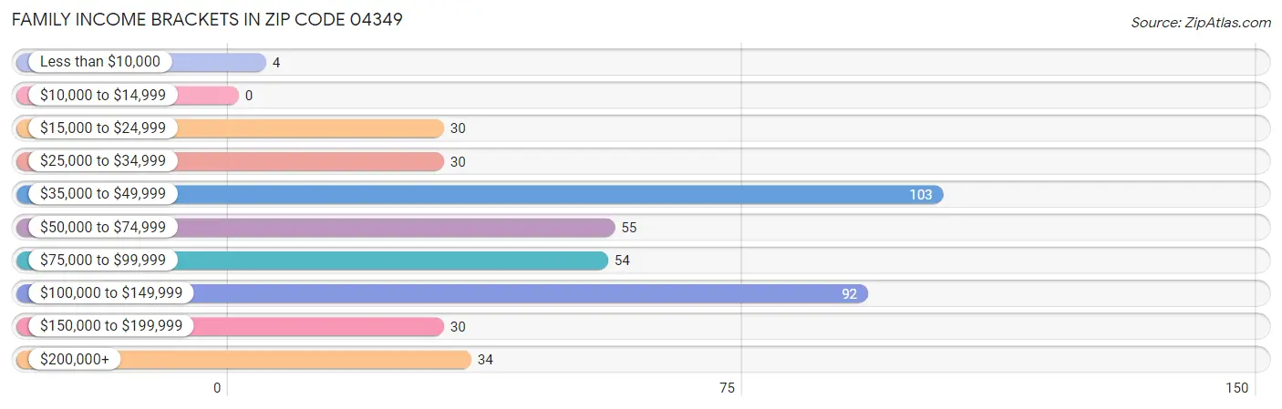 Family Income Brackets in Zip Code 04349