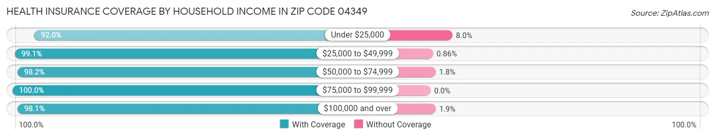 Health Insurance Coverage by Household Income in Zip Code 04349