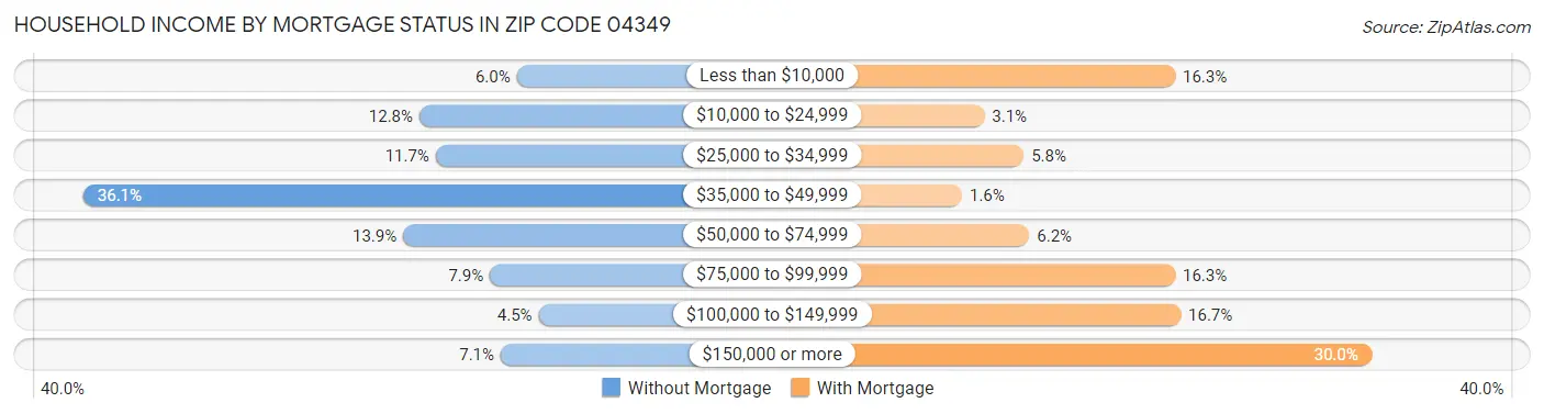 Household Income by Mortgage Status in Zip Code 04349