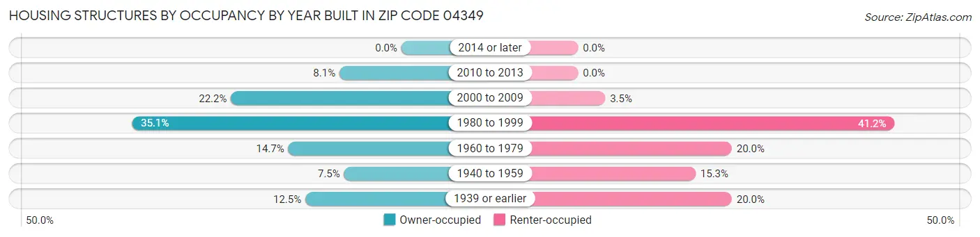 Housing Structures by Occupancy by Year Built in Zip Code 04349