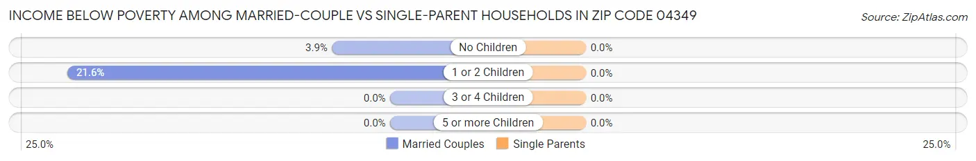 Income Below Poverty Among Married-Couple vs Single-Parent Households in Zip Code 04349