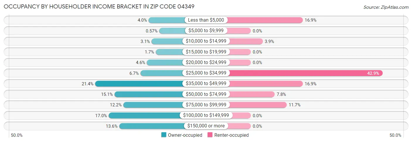 Occupancy by Householder Income Bracket in Zip Code 04349