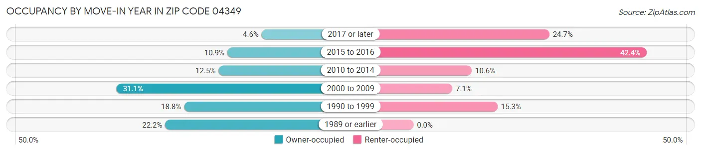 Occupancy by Move-In Year in Zip Code 04349