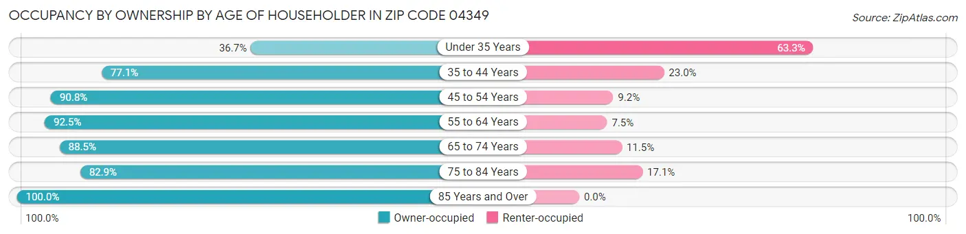 Occupancy by Ownership by Age of Householder in Zip Code 04349