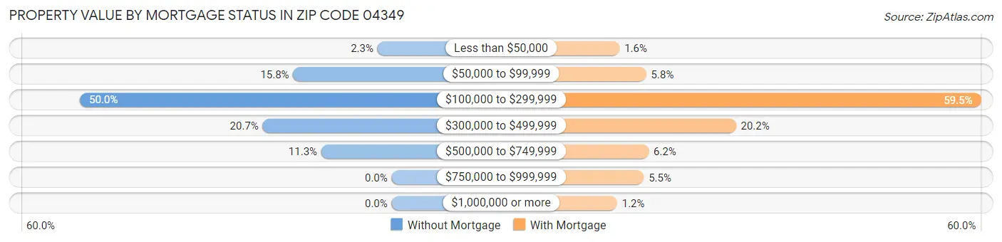 Property Value by Mortgage Status in Zip Code 04349