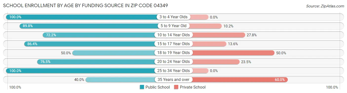 School Enrollment by Age by Funding Source in Zip Code 04349