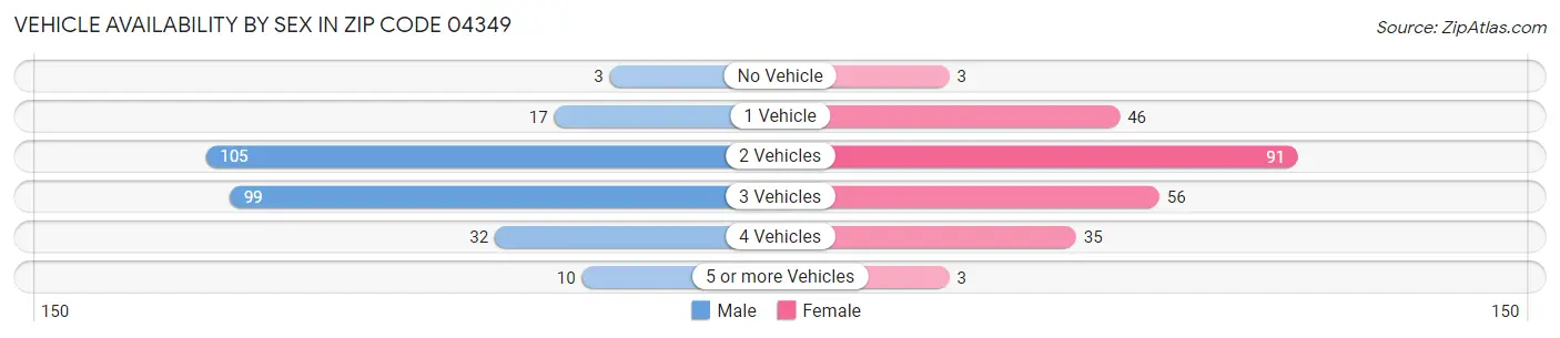 Vehicle Availability by Sex in Zip Code 04349