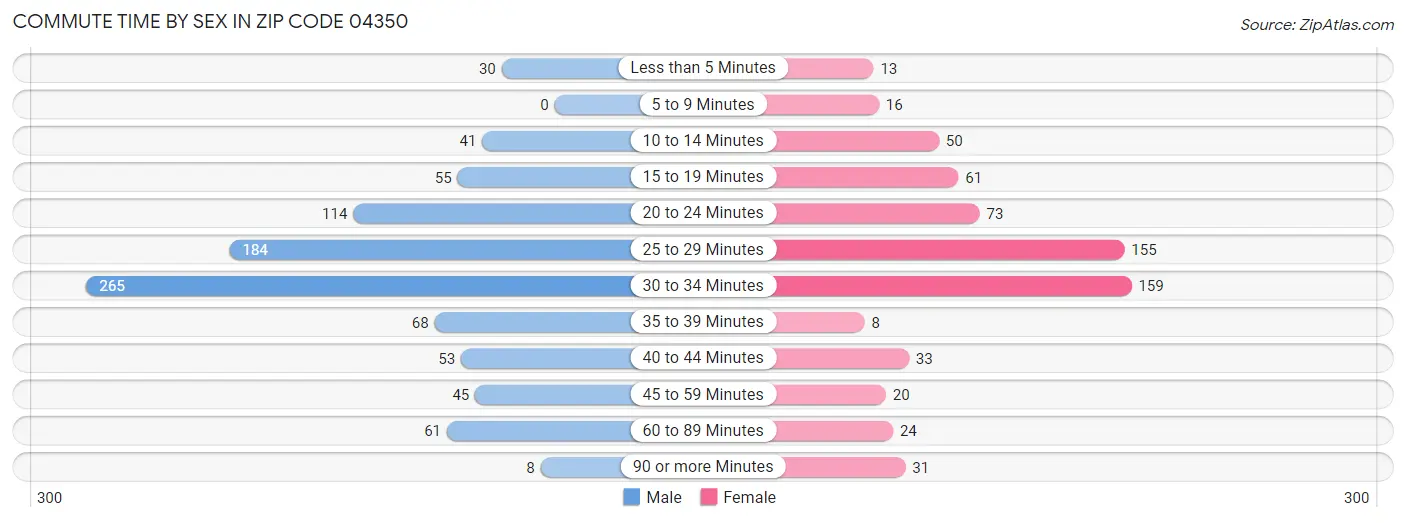 Commute Time by Sex in Zip Code 04350
