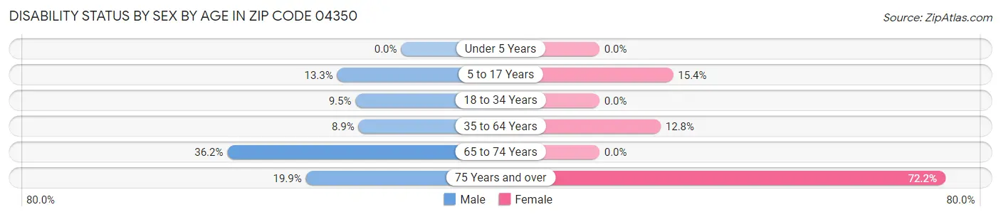 Disability Status by Sex by Age in Zip Code 04350