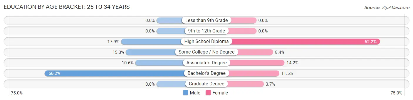 Education By Age Bracket in Zip Code 04350: 25 to 34 Years
