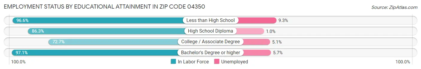 Employment Status by Educational Attainment in Zip Code 04350