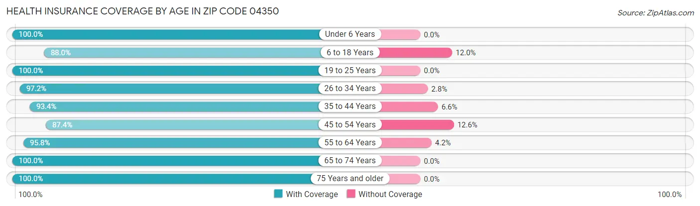 Health Insurance Coverage by Age in Zip Code 04350