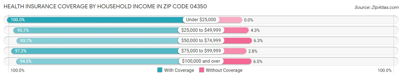Health Insurance Coverage by Household Income in Zip Code 04350