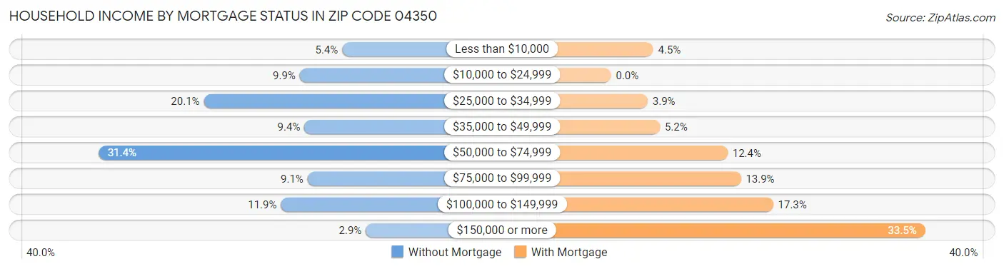 Household Income by Mortgage Status in Zip Code 04350
