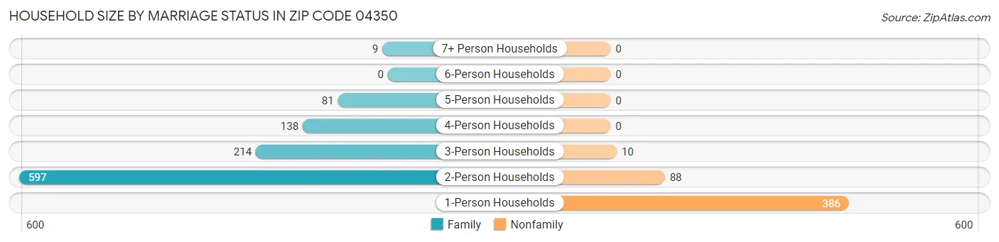 Household Size by Marriage Status in Zip Code 04350