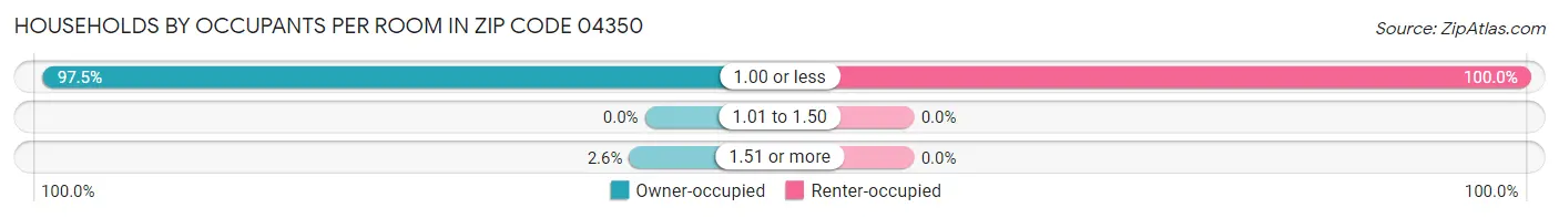 Households by Occupants per Room in Zip Code 04350