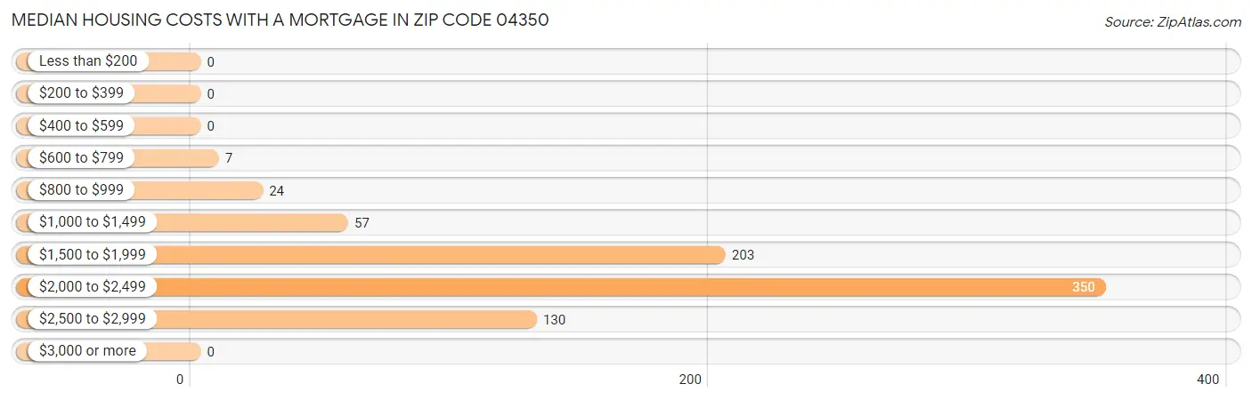 Median Housing Costs with a Mortgage in Zip Code 04350