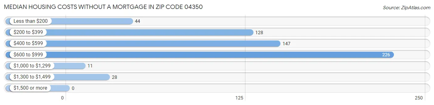 Median Housing Costs without a Mortgage in Zip Code 04350