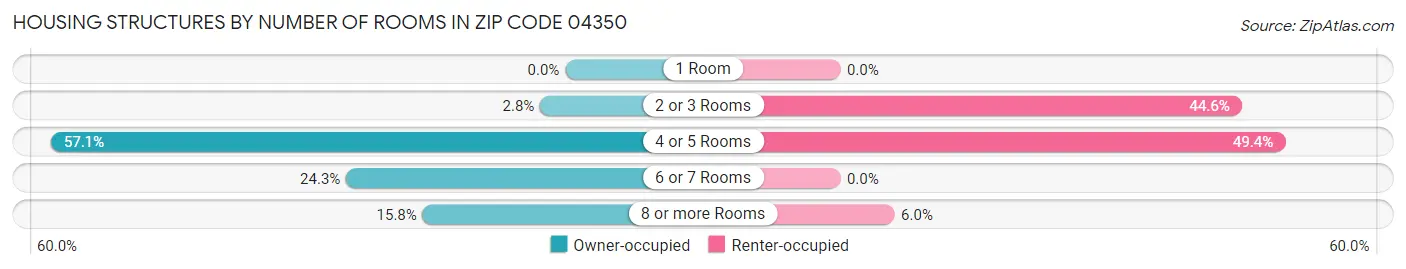 Housing Structures by Number of Rooms in Zip Code 04350