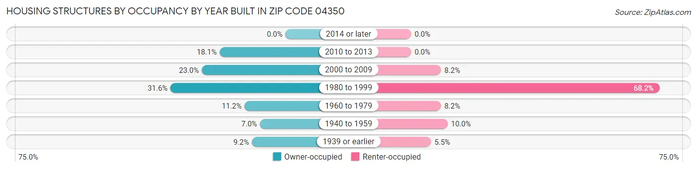 Housing Structures by Occupancy by Year Built in Zip Code 04350