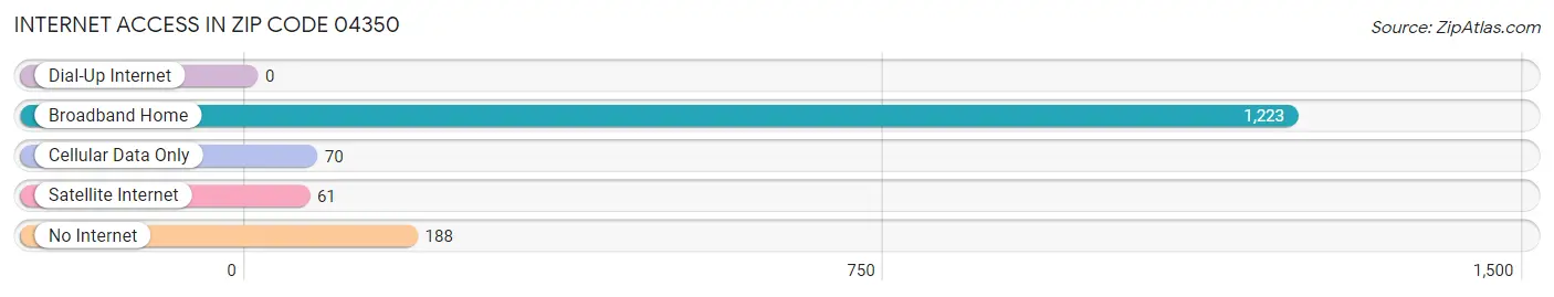 Internet Access in Zip Code 04350